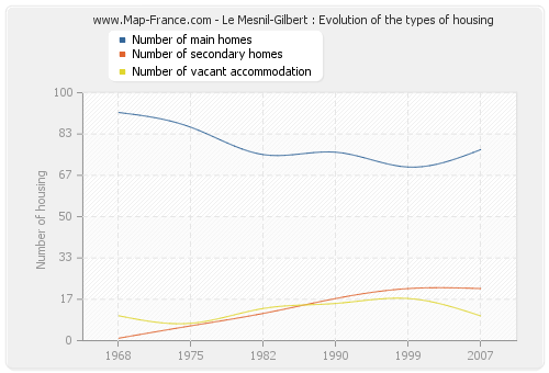 Le Mesnil-Gilbert : Evolution of the types of housing